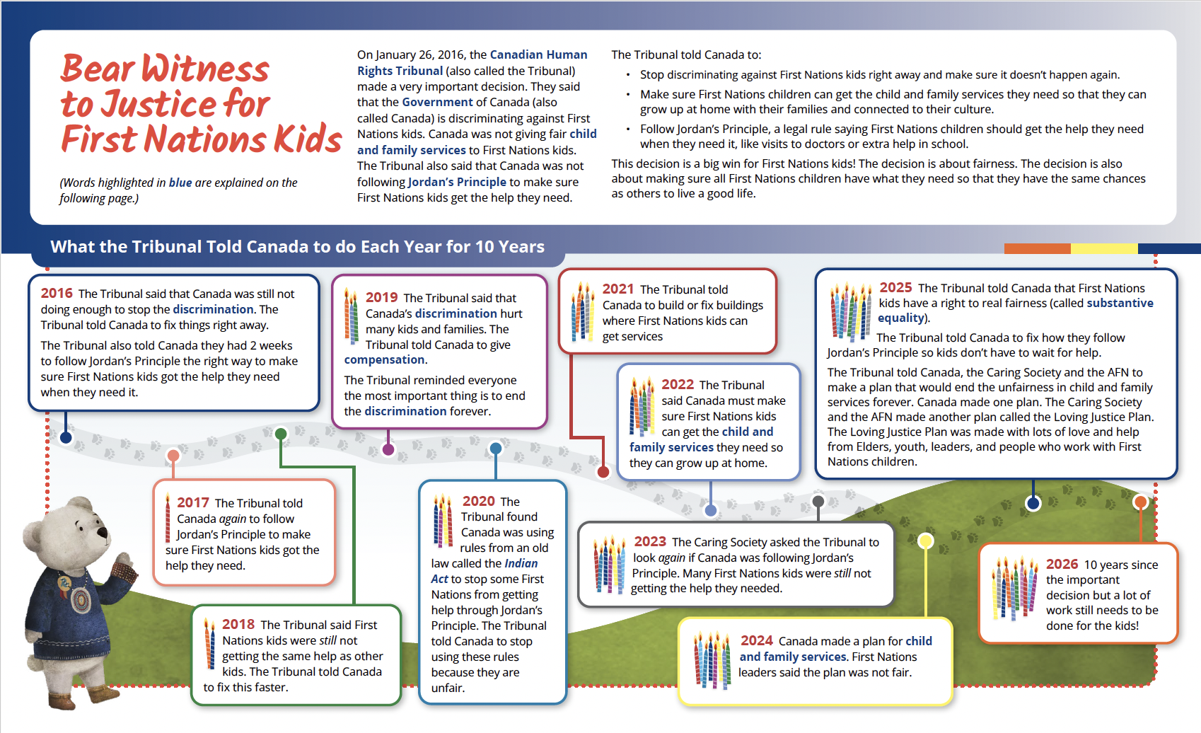 Timeline - Bear Witness to Justice for First Nations Kids