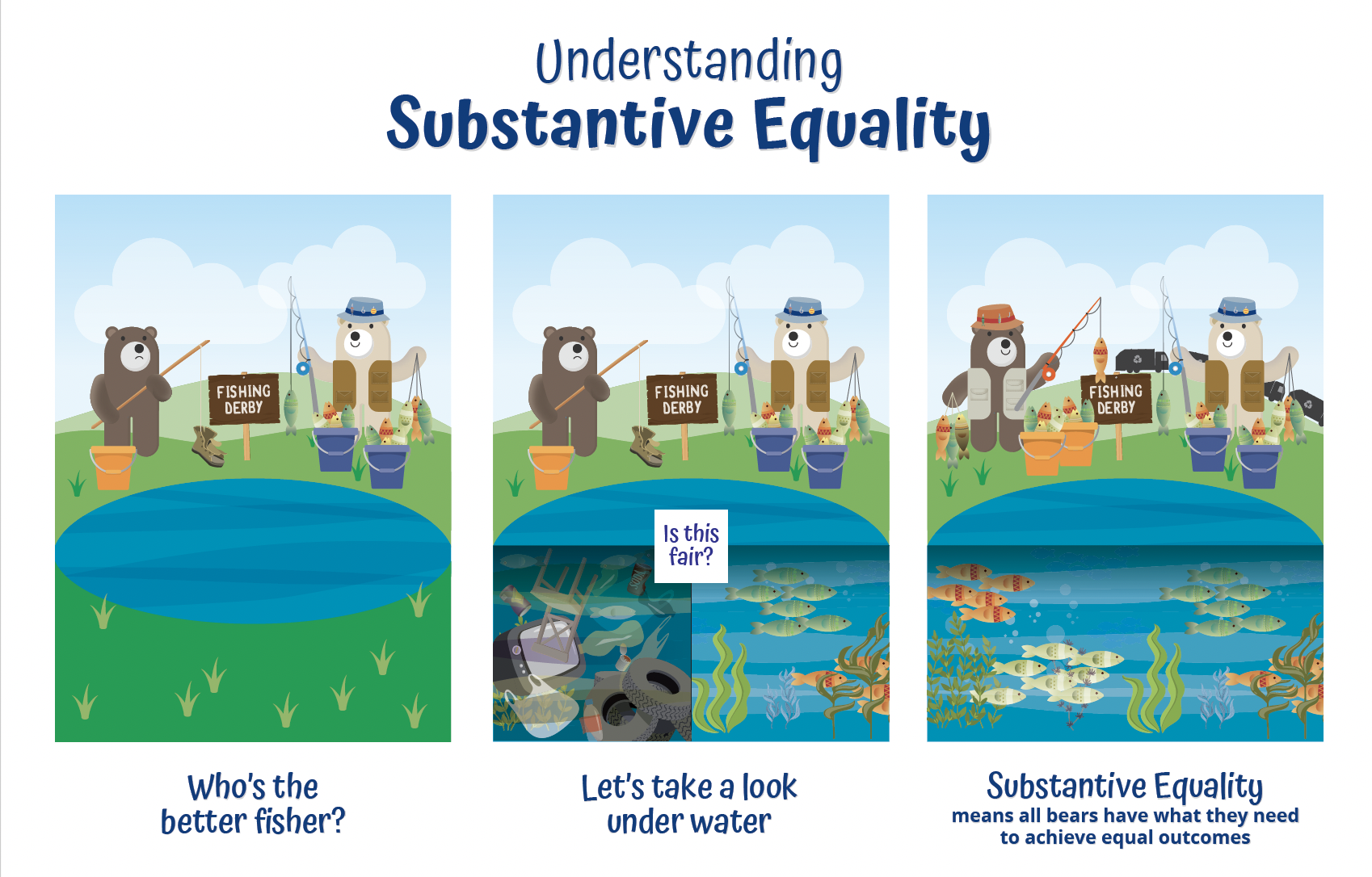 Understanding Substantive Equality infographic 